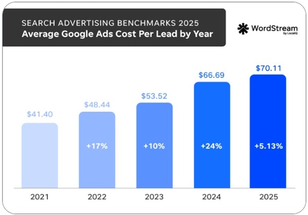 Google Ads cost per lead statistics showing 24% increase from 2023 to 2024 across multiple industries